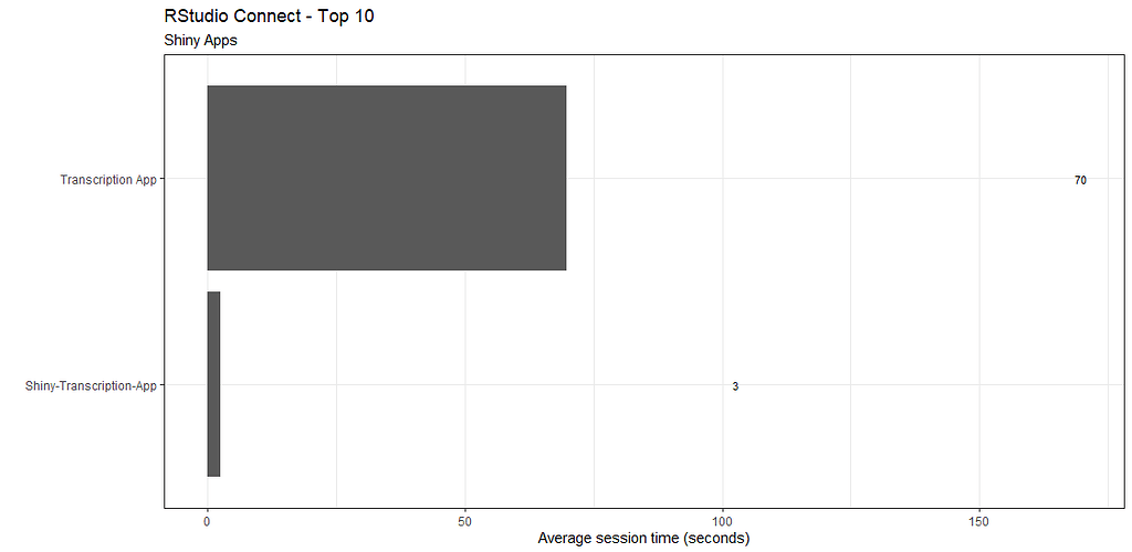 How Do I Find Out How Many Times A Shiny App Was Used In Rstudio