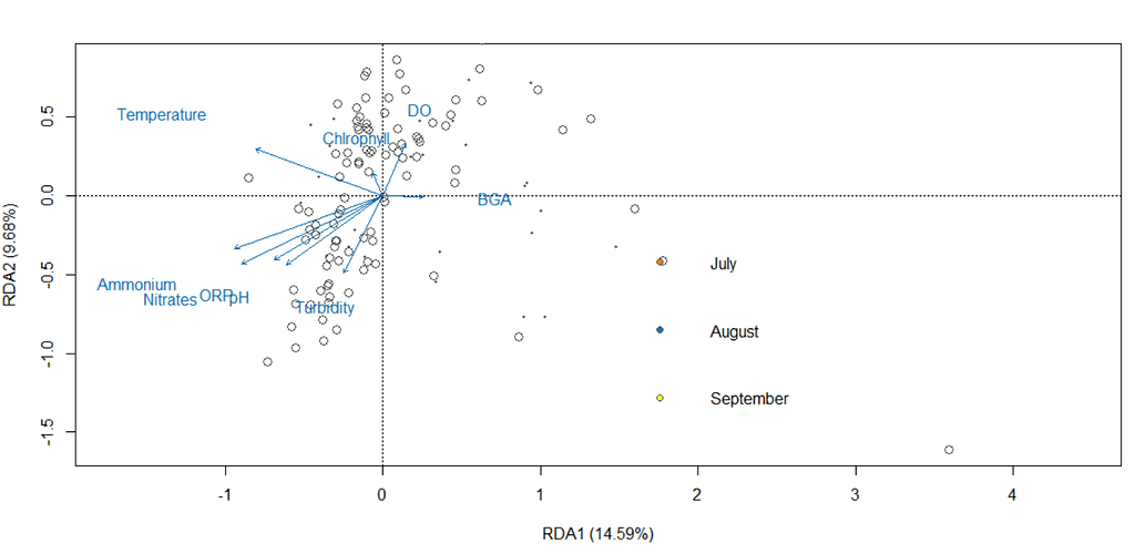 Help with RDA chart filling the dots, association months with ...