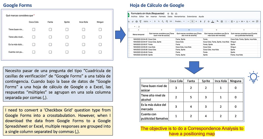 Convert a 'Checkbox Grid' question type from Google Forms into a ...