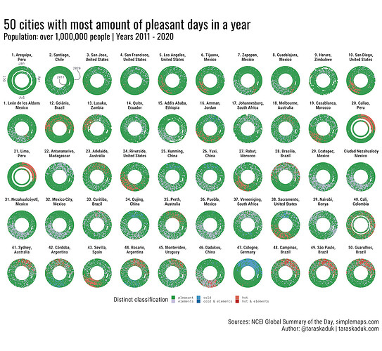 50 Cities with most amount of pleasant days in a year