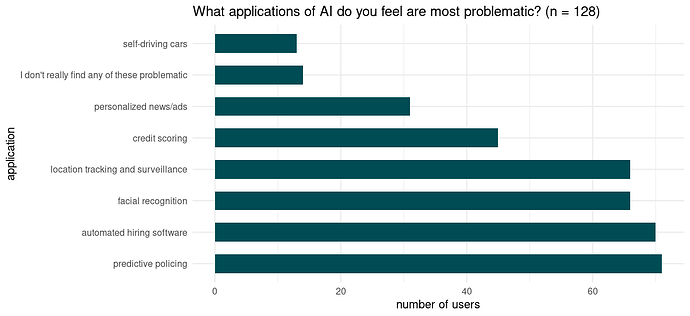 Number of users selecting the respective application in response to the question: What applications of AI do you feel are most problematic?