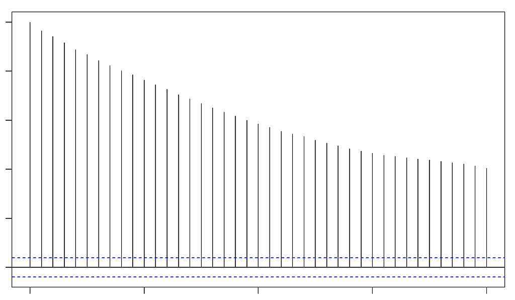 ACF plot in R not showing any numbers - General - Posit Community