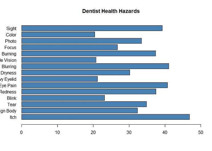 Dentist Health Hazards