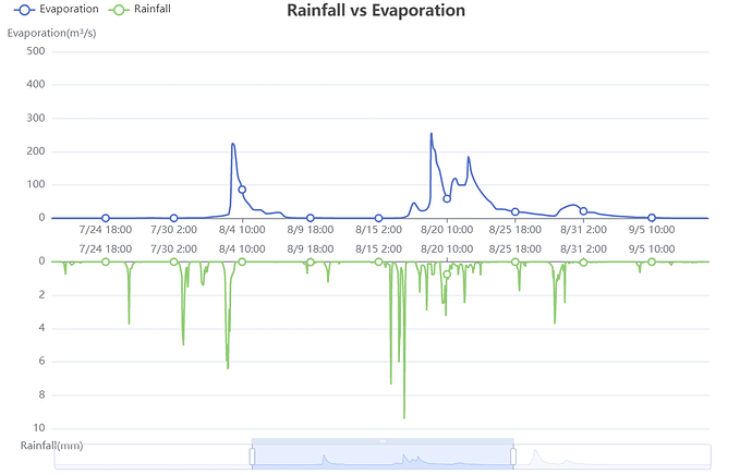 Rainfall vs Evaporation