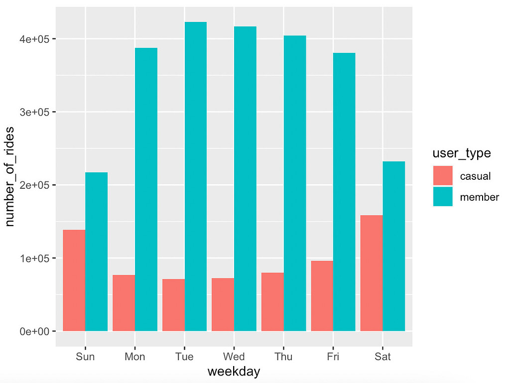 Graph displaying 0e+00 on Y axis and cannot figure out why - General -  Posit Community