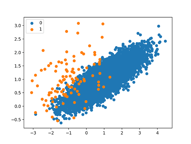 Scatter-Plot-of-Imbalanced-Binary-Classification-Problem (1)