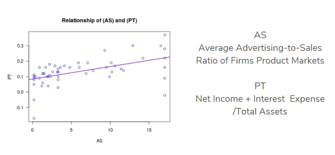 Scatterplot showing relationship between S (average ad-to-sales ratio) and PT (net income + interest expense / total assets) of firm product markets, to showcase an example of student work
