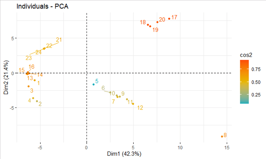 How can I change labels' names in PCA score plot? - General - Posit ...