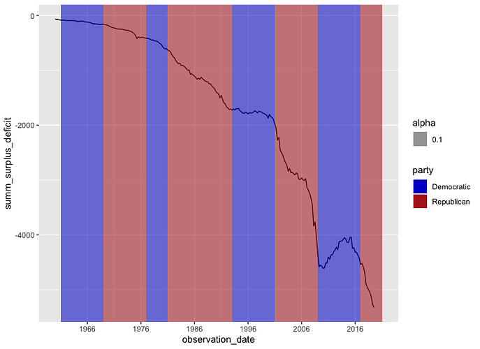 Deficit by presidential party
