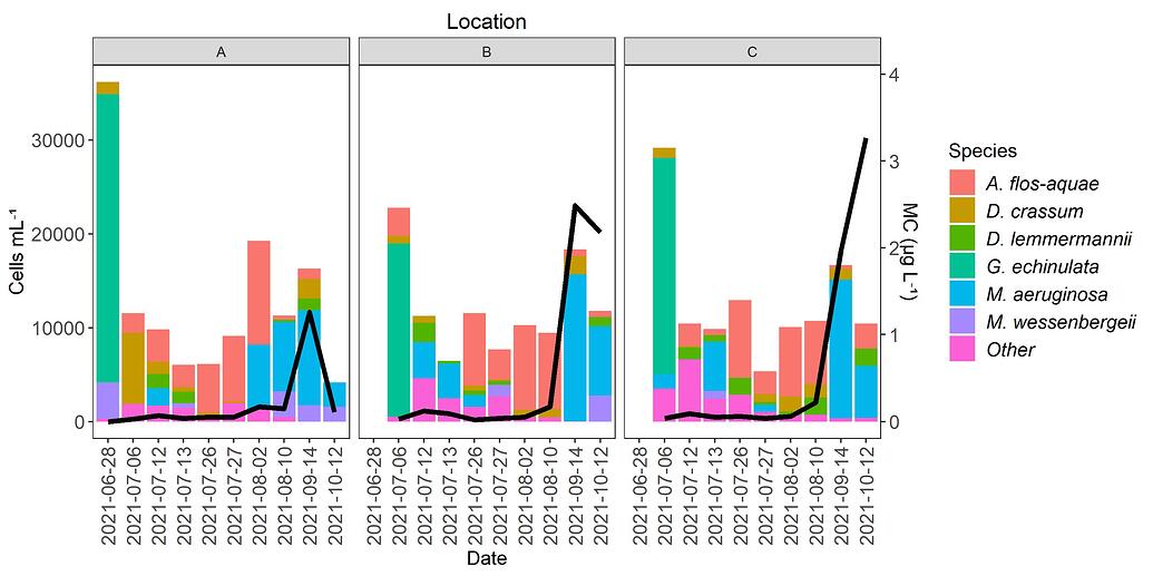 ggplot line plot over stacked bar plot with two Y-axis - General ...
