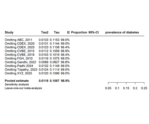 LeaveOneOut_Prevalence (With Error)