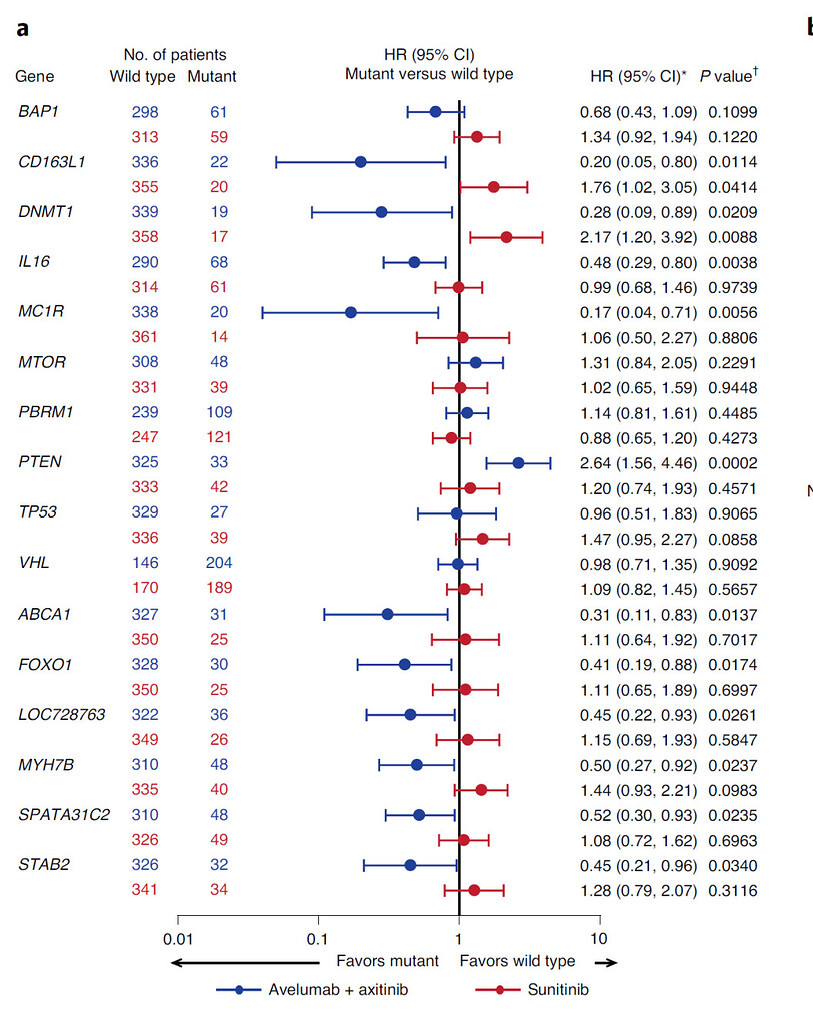 Forest plot with HR table - General - Posit Community