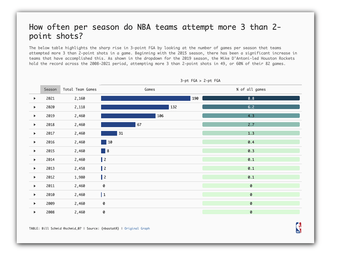How often per season do NBA teams attempt more 3 than 2-point shots ...