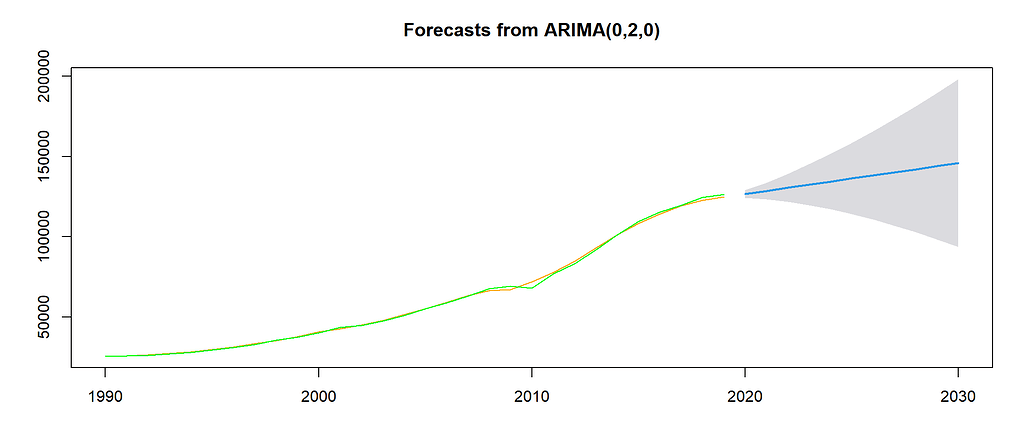 How to draw a beautiful forecast plot in R ? - General - Posit Community