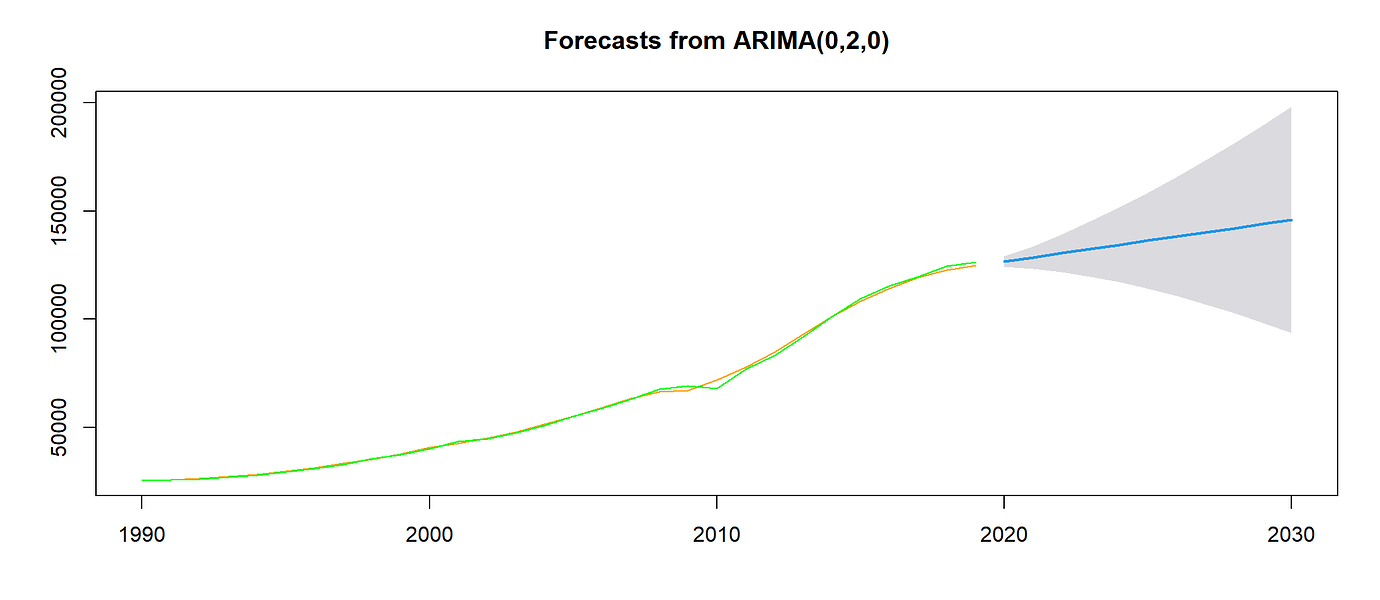 How to draw a beautiful forecast plot in R ? - General - Posit Community