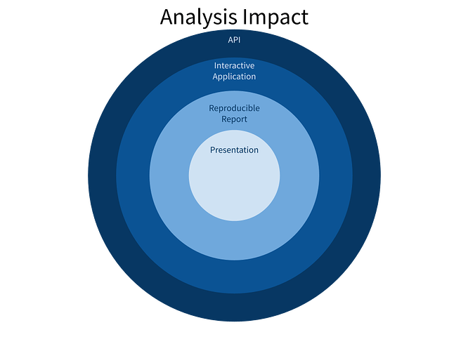 Analysis Impact