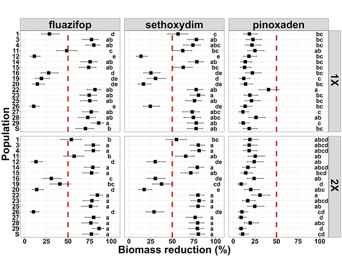 Biomass reduction square dot_tukey
