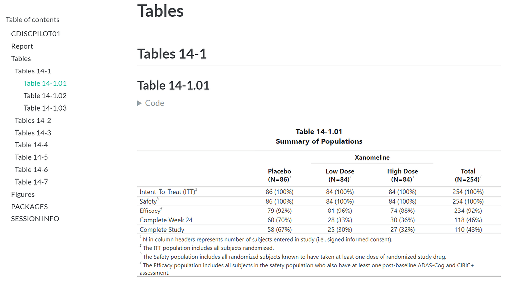 Complete Clinical Study Report Tables With Gtsummary |> Table Contest ...