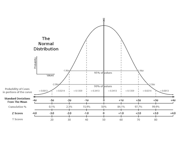 1280px-The_Normal_Distribution.svg