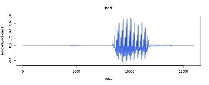 A sample waveform for a 'bed'.