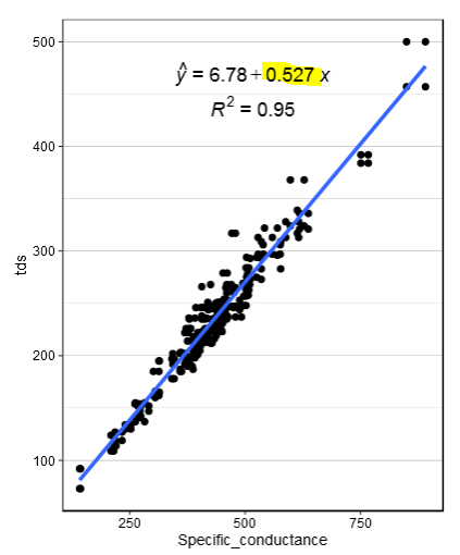 Creating A Data Frame Based Of Values Created Using Lm For Correlation Between Variables In