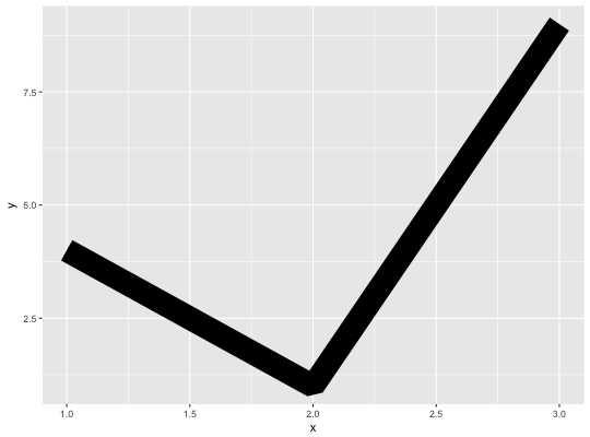 Example of linejoin mitre from ggplot2 docs