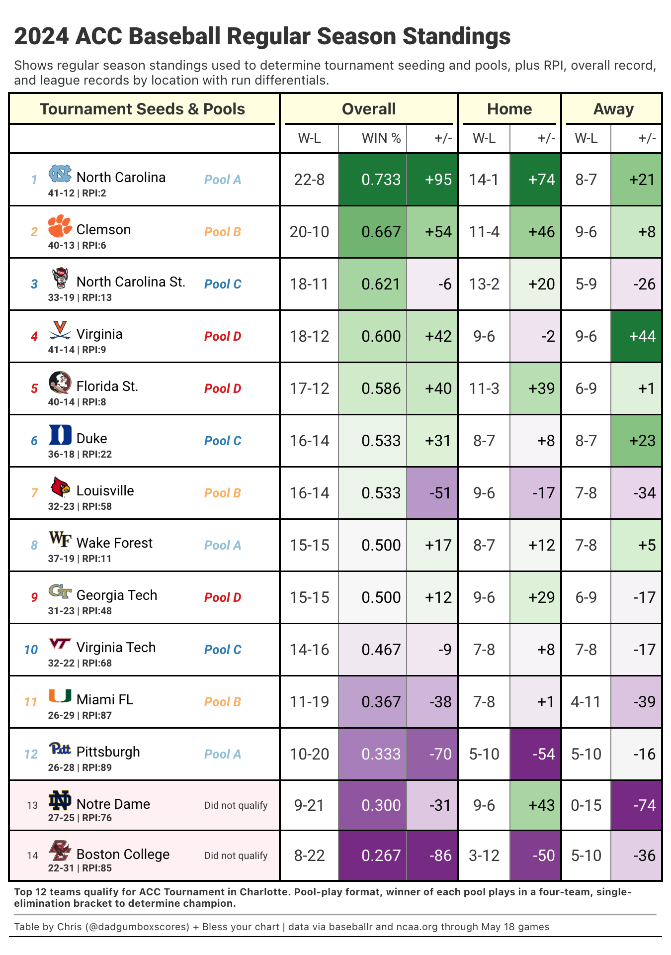 2024 ACC Baseball Standings and Tournament Seeding > Table Contest