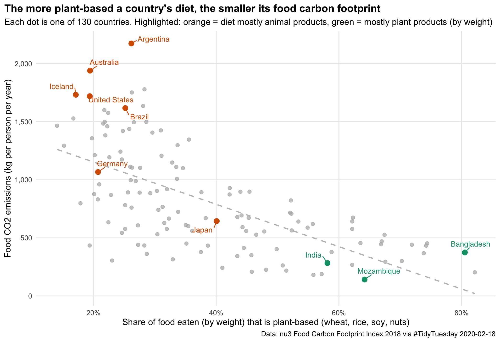 TidyTuesday 2020-02-18: Turning a 130-country carbon footprint table ...