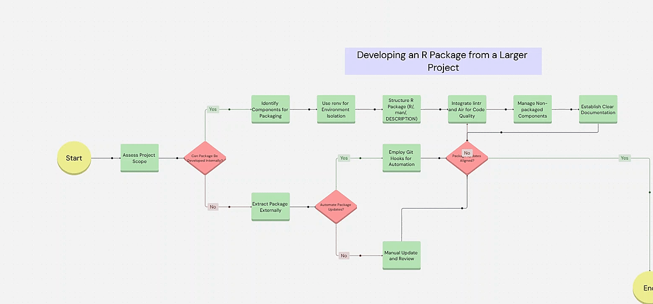 Developing an R Package from a Larger Project