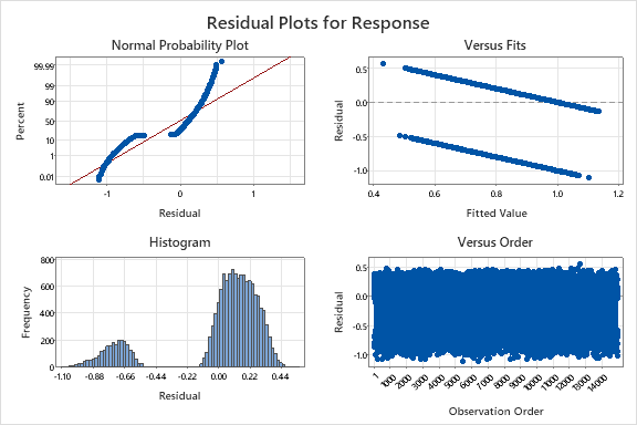 Residual Plots for Response