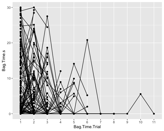 Bag time vs Trial with Line