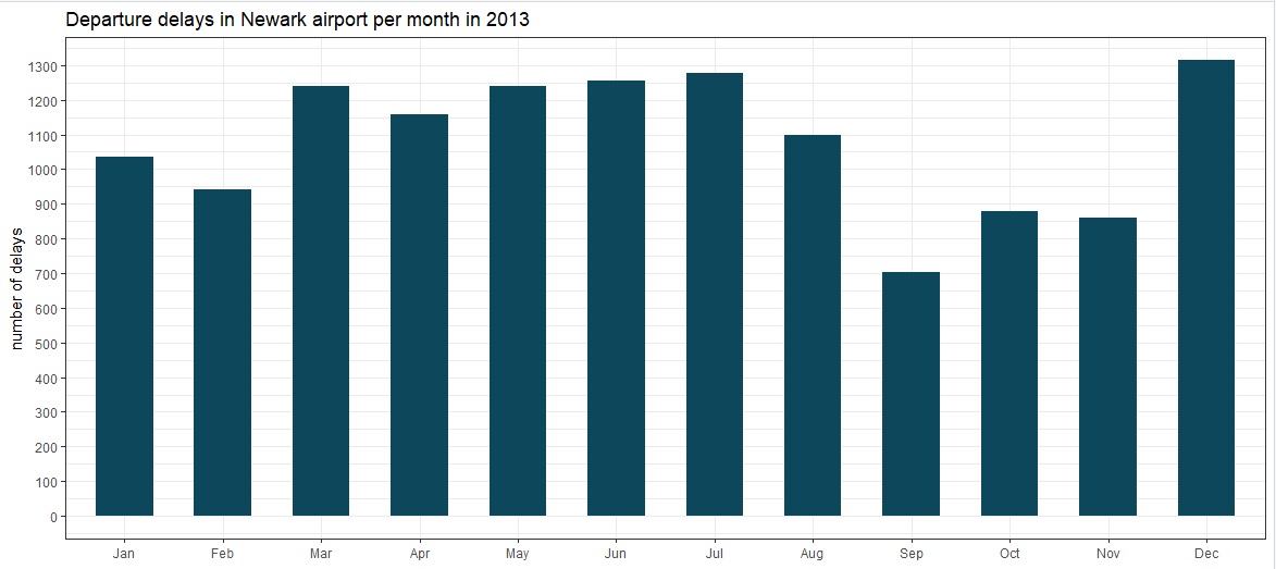 how-to-add-annotations-on-top-of-the-bars-in-a-bar-chart-in-ggplot