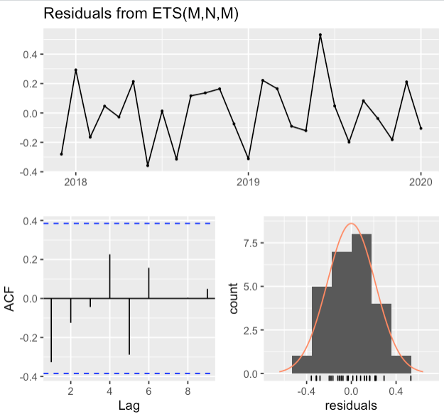 Residuals plot