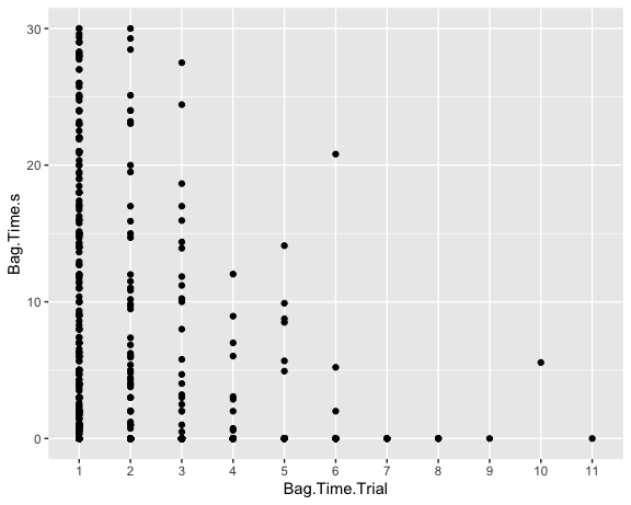 Bag.Time.s vs Trial #