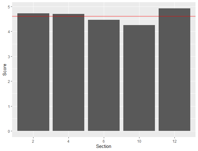 OF barplot avg