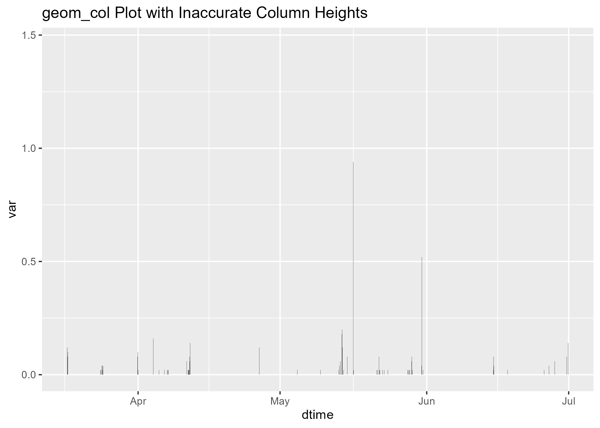 geom_col shows inconsistent values - tidyverse - Posit Community